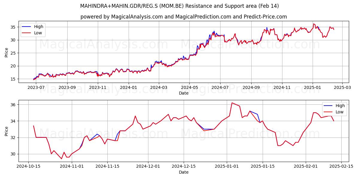  MAHINDRA+MAHIN.GDR/REG.S (MOM.BE) Support and Resistance area (04 Feb) 