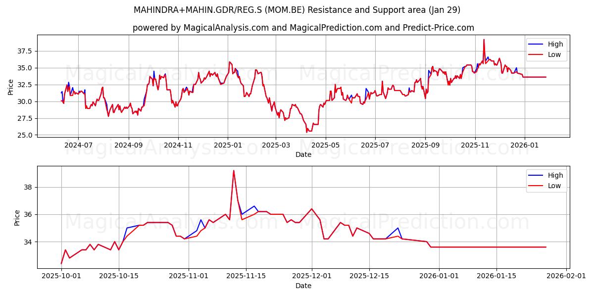 MAHINDRA+MAHIN.GDR/REG.S (MOM.BE) Support and Resistance area (28 Jan) 