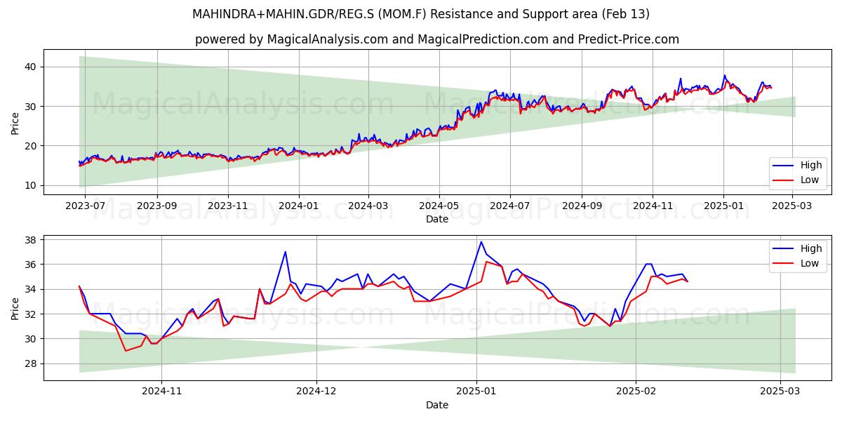  MAHINDRA+MAHIN.GDR/REG.S (MOM.F) Support and Resistance area (24 Jan) 