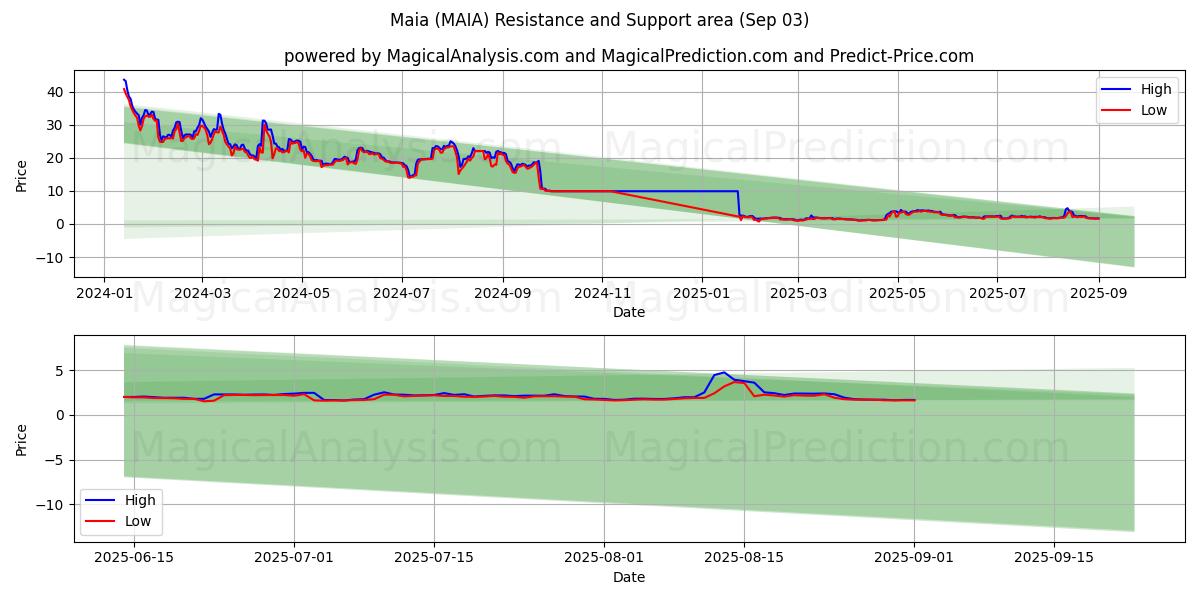  Maia (MAIA) Support and Resistance area (02 Sep) 