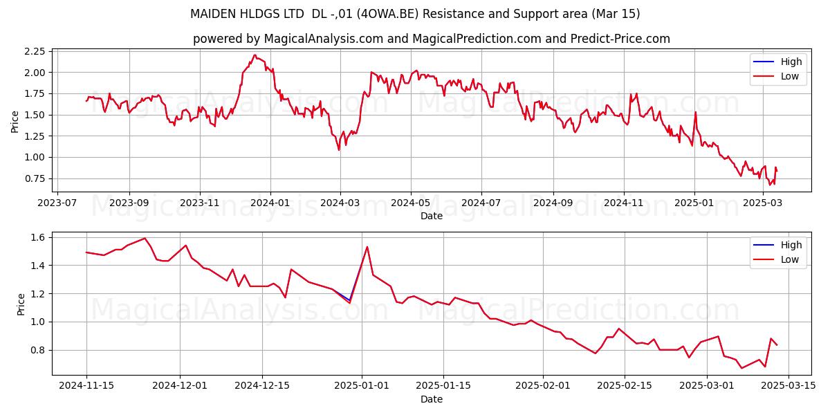  MAIDEN HLDGS LTD  DL -,01 (4OWA.BE) Support and Resistance area (15 Mar) 