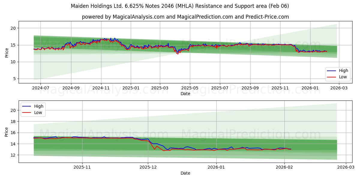  Maiden Holdings Ltd. 6.625% Notes 2046 (MHLA) Support and Resistance area (05 Feb) 