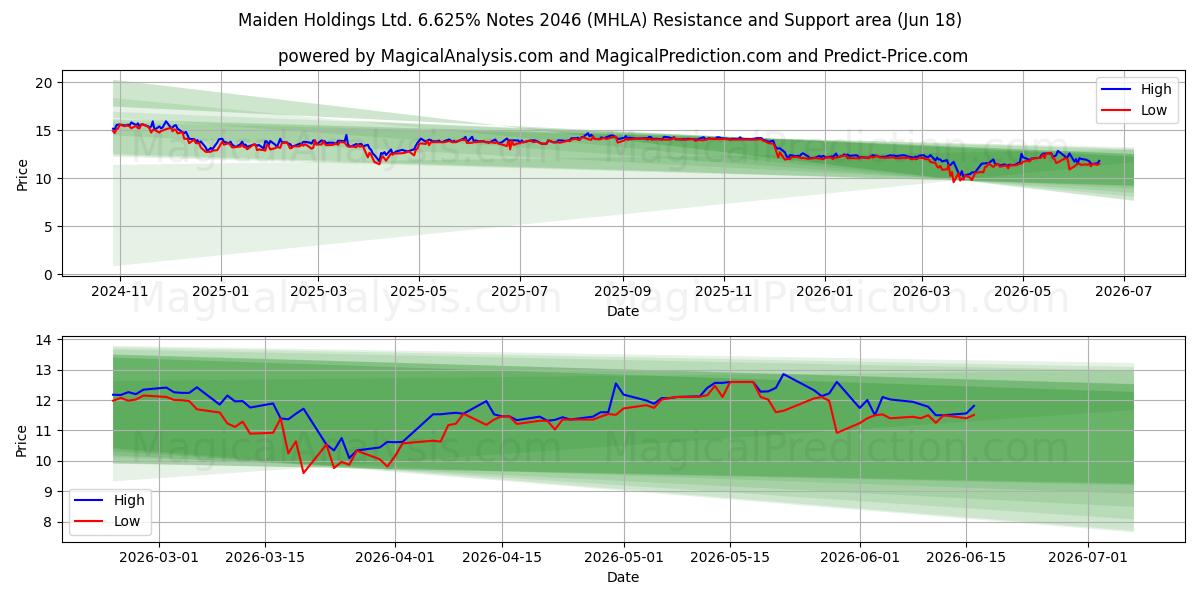  Maiden Holdings Ltd. 6.625% Notes 2046 (MHLA) Support and Resistance area (17 Jun) 