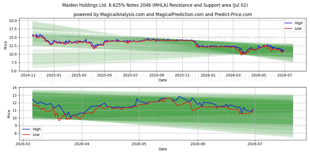  Maiden Holdings Ltd. 6.625% Notes 2046 (MHLA) Support and Resistance area (01 Jul) 