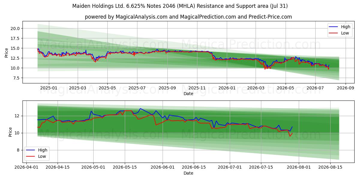  Maiden Holdings Ltd. 6.625% Notes 2046 (MHLA) Support and Resistance area (30 Jul) 