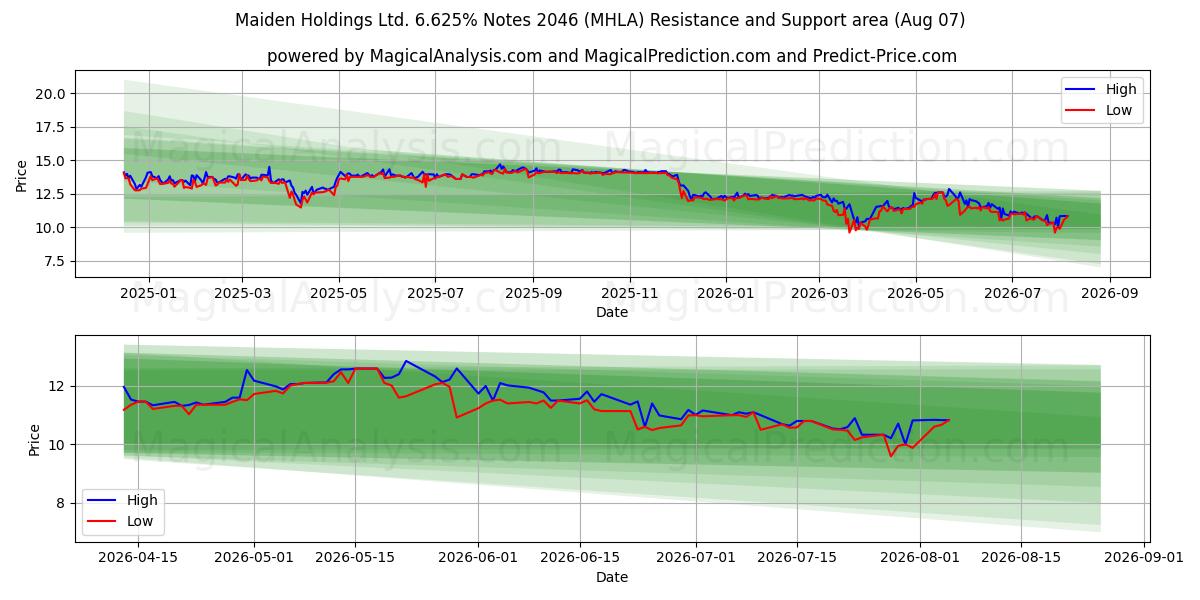 Maiden Holdings Ltd. 6.625% Notes 2046 (MHLA) Support and Resistance area (06 Aug) 