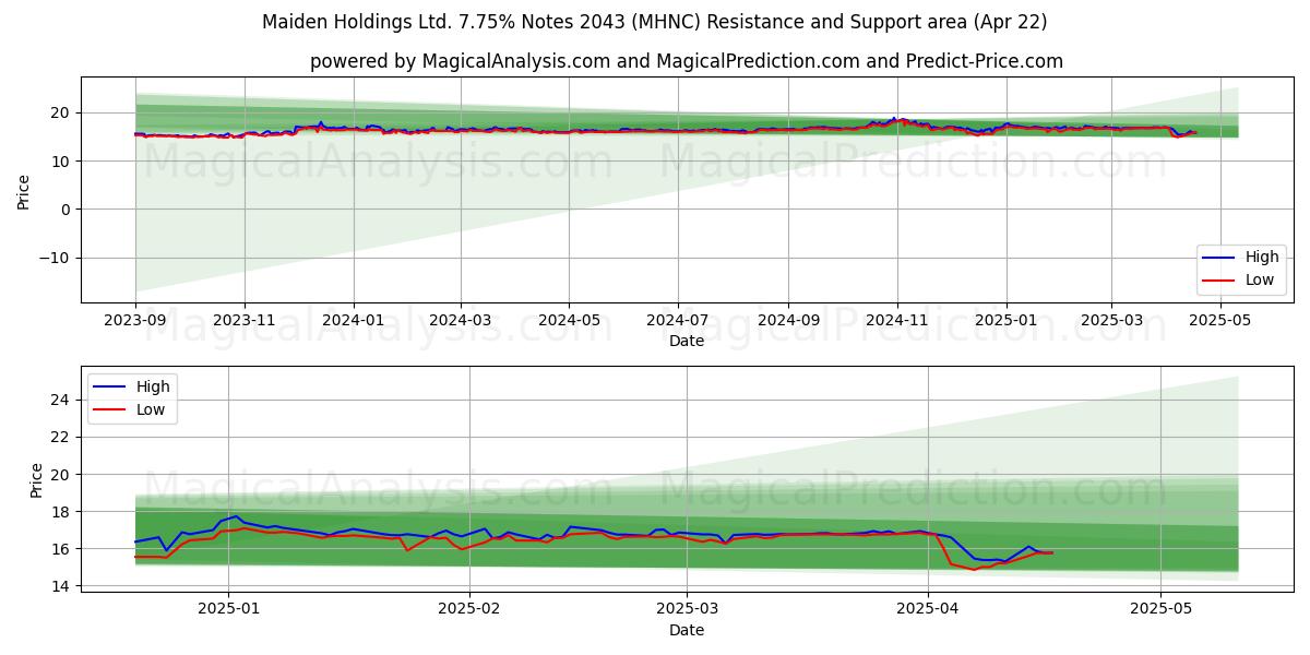  Maiden Holdings Ltd. 7.75% Notes 2043 (MHNC) Support and Resistance area (22 Apr) 