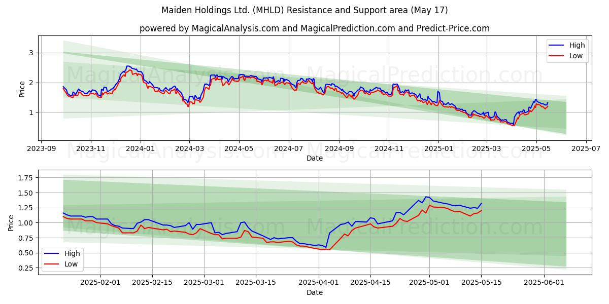 Maiden Holdings Ltd. (MHLD) Support and Resistance area (17 May) 