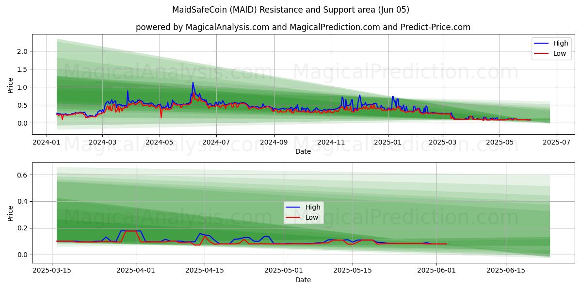  メイドセーフコイン (MAID) Support and Resistance area (04 Jun) 