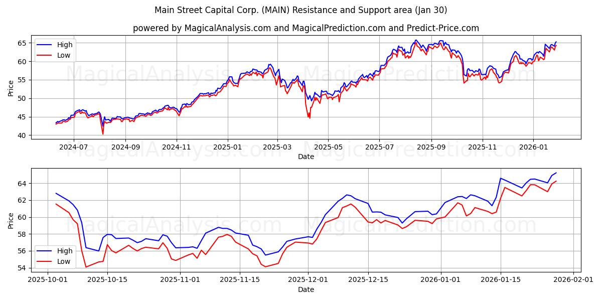  Main Street Capital Corp. (MAIN) Support and Resistance area (29 Jan) 