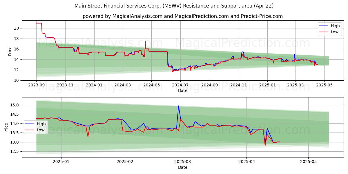  Main Street Financial Services Corp. (MSWV) Support and Resistance area (22 Apr) 