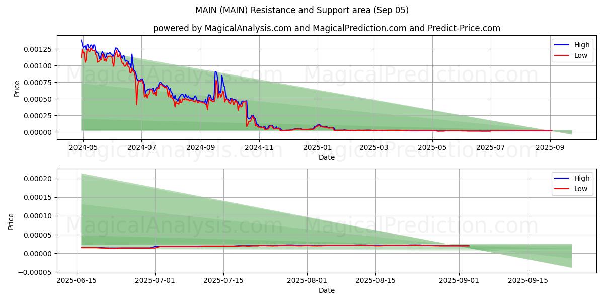  رئيسي (MAIN) Support and Resistance area (04 Sep) 