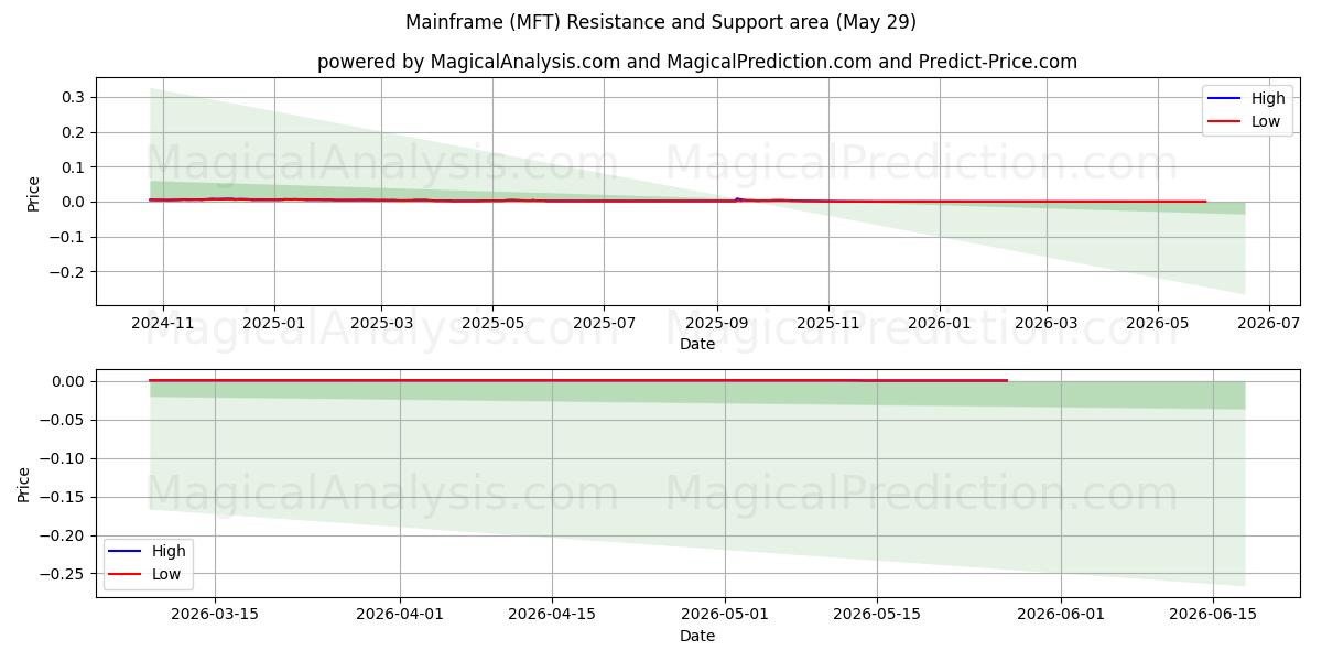 Mainframe (MFT) Support and Resistance area (28 May) 