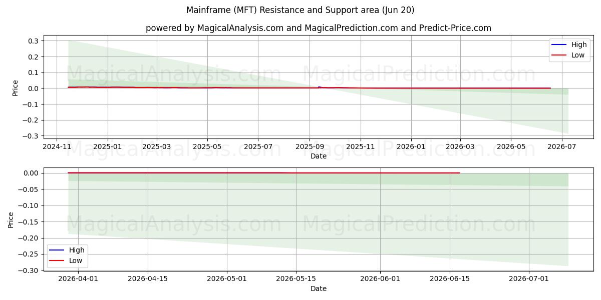  حاسب مركزي (MFT) Support and Resistance area (19 Jun) 