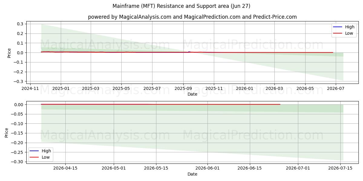  メインフレーム (MFT) Support and Resistance area (26 Jun) 