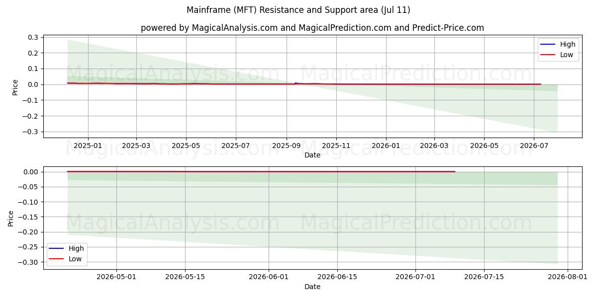  메인프레임 (MFT) Support and Resistance area (10 Jul) 
