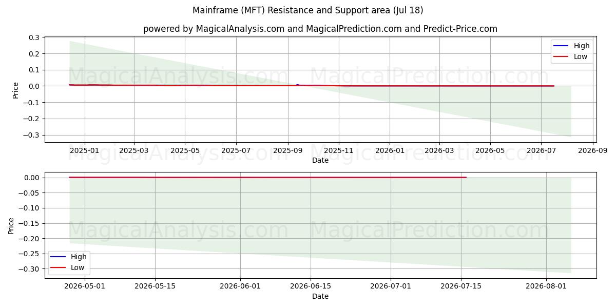  Großrechner (MFT) Support and Resistance area (17 Jul) 