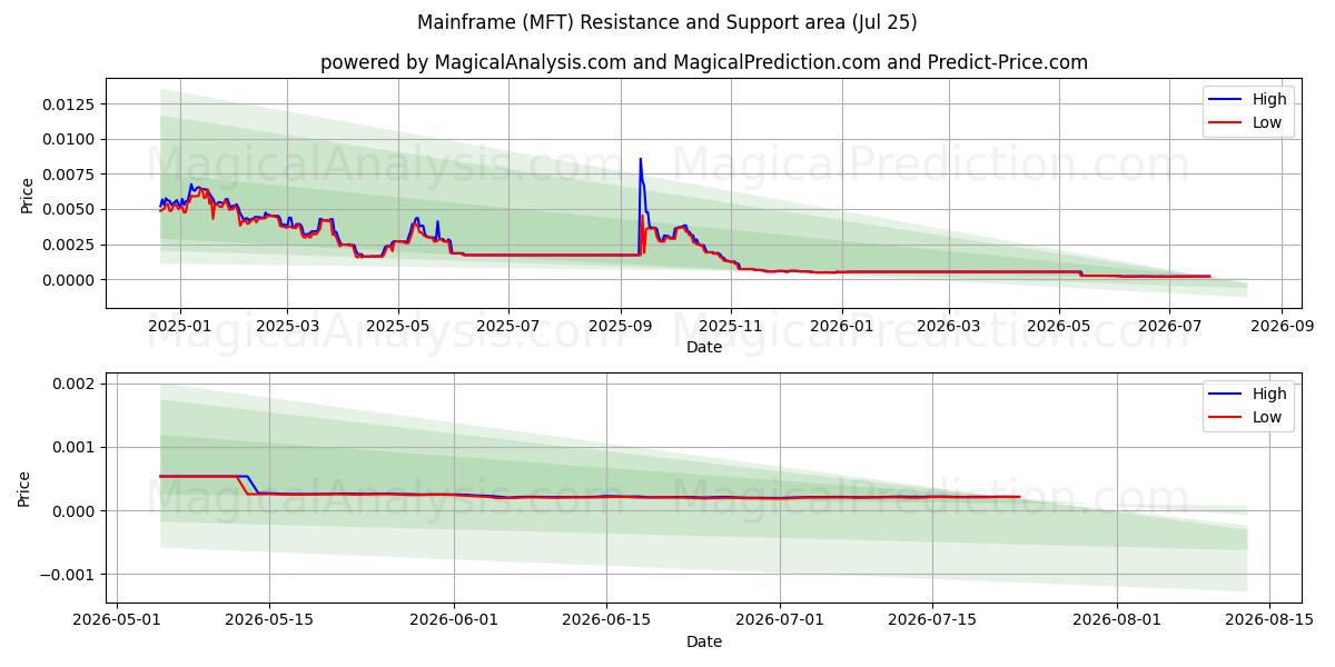  メインフレーム (MFT) Support and Resistance area (24 Jul) 