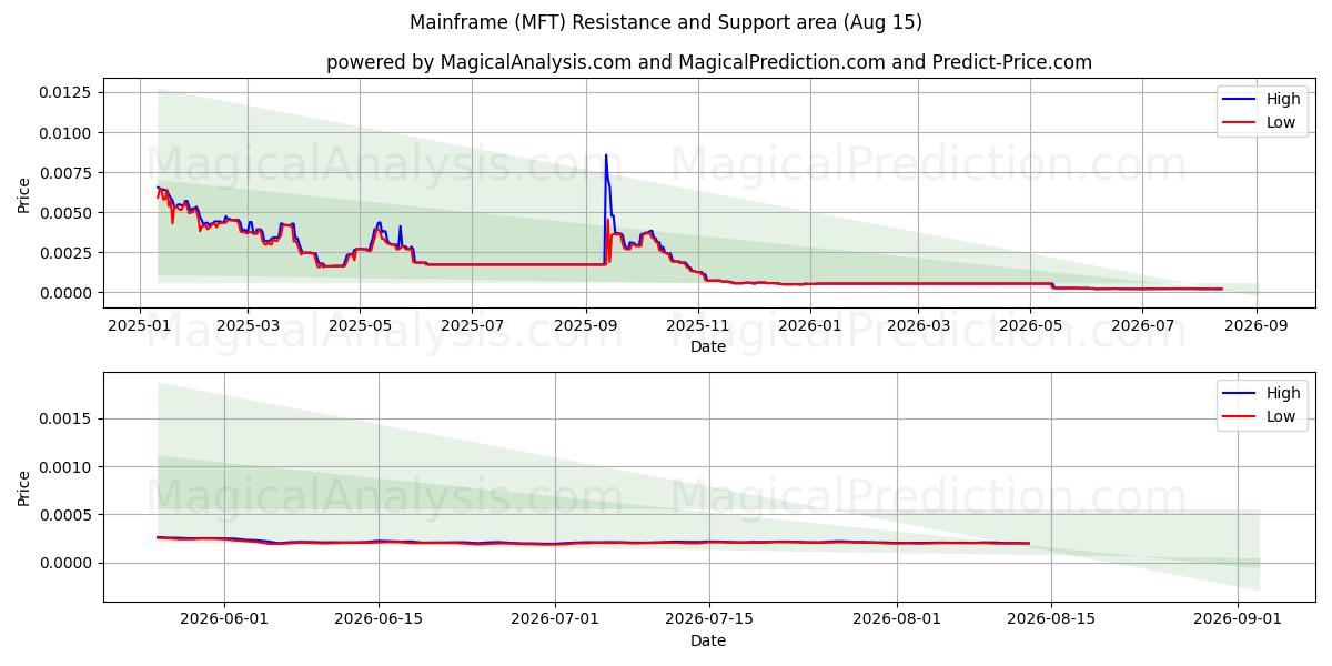  Stordator (MFT) Support and Resistance area (14 Aug) 