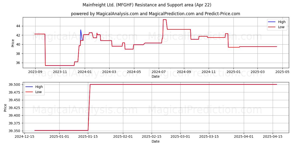  Mainfreight Ltd. (MFGHF) Support and Resistance area (22 Apr) 