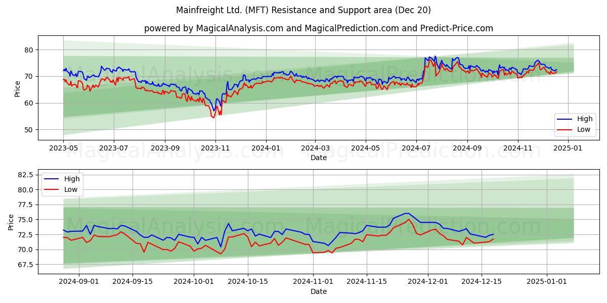  Mainfreight Ltd. (MFT) Support and Resistance area (20 Dec) 