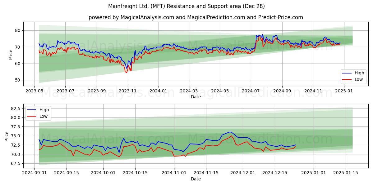  Mainfreight Ltd. (MFT) Support and Resistance area (28 Dec) 