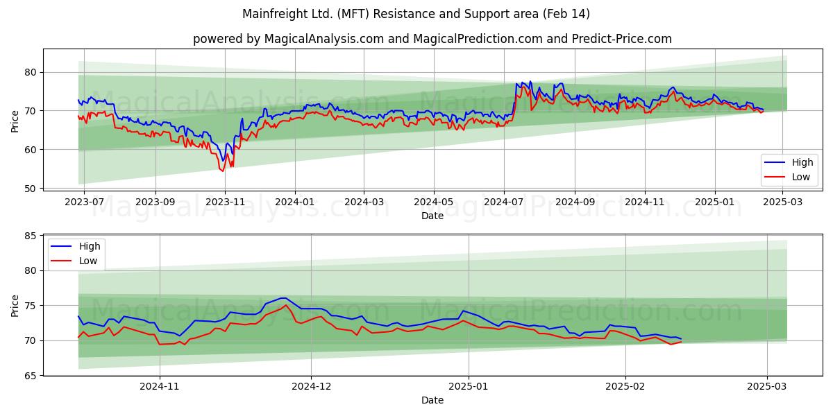  Mainfreight Ltd. (MFT) Support and Resistance area (04 Feb) 