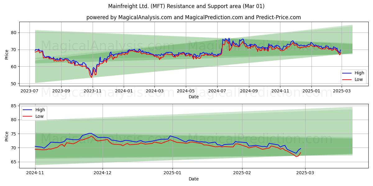  Mainfreight Ltd. (MFT) Support and Resistance area (01 Mar) 