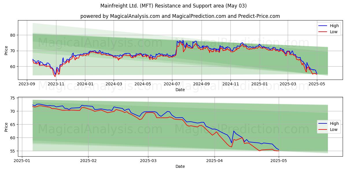 Mainfreight Ltd. (MFT) Support and Resistance area (03 May) Mainfreight Ltd. (MFT) Support and Resistance area (03 May)