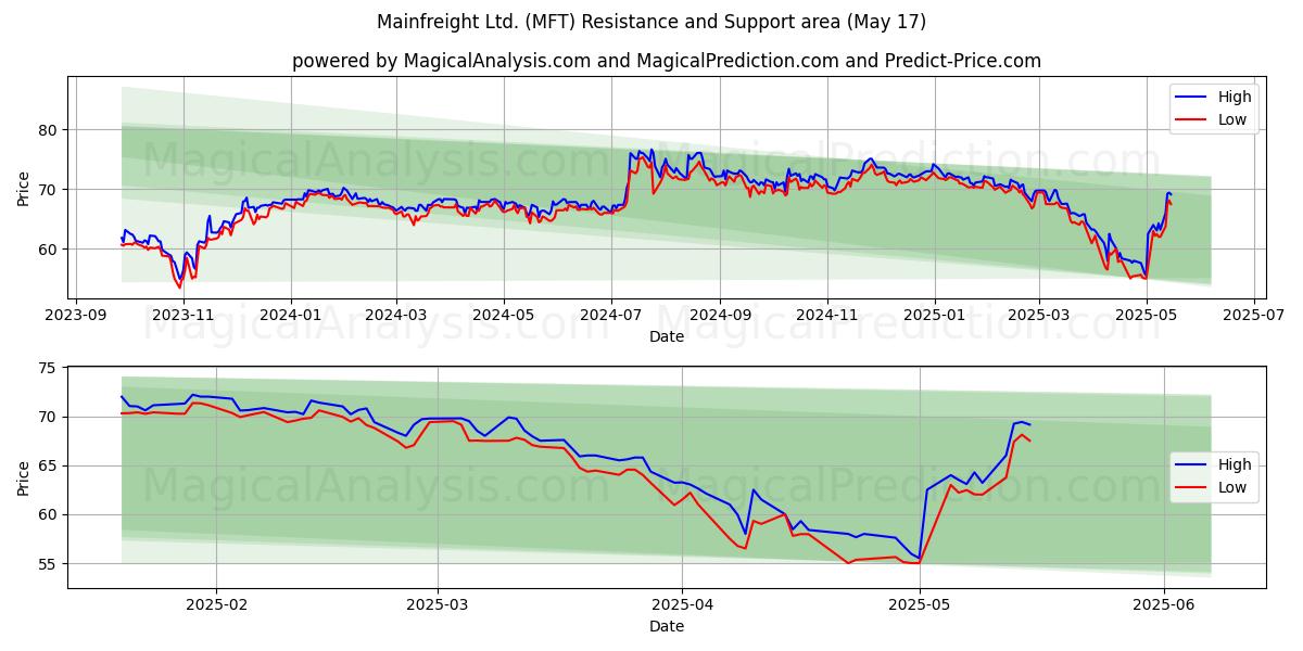  Mainfreight Ltd. (MFT) Support and Resistance area (17 May) 