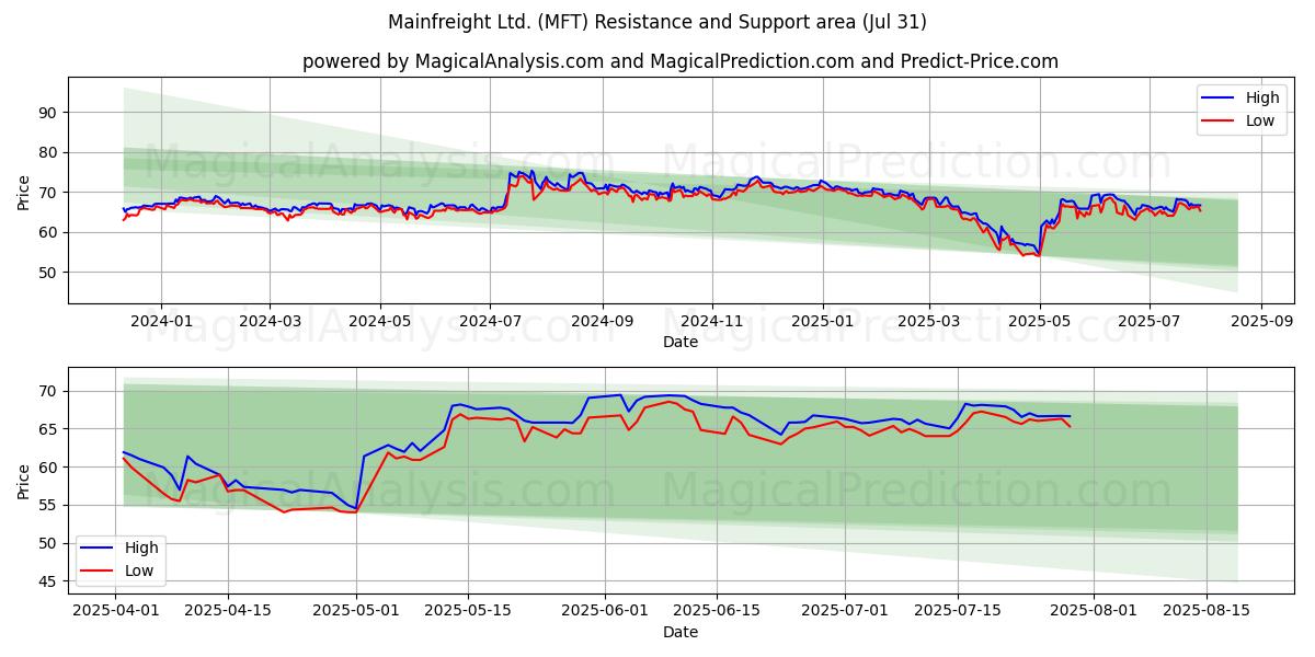  Mainfreight Ltd. (MFT) Support and Resistance area (29 Jul) 