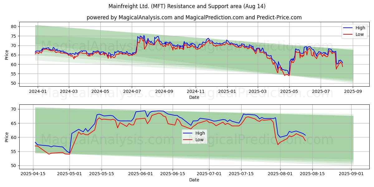  Mainfreight Ltd. (MFT) Support and Resistance area (13 Aug) 