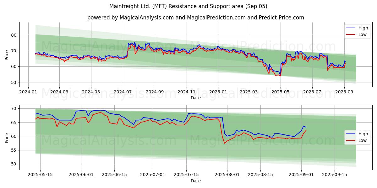  Mainfreight Ltd. (MFT) Support and Resistance area (03 Sep) 