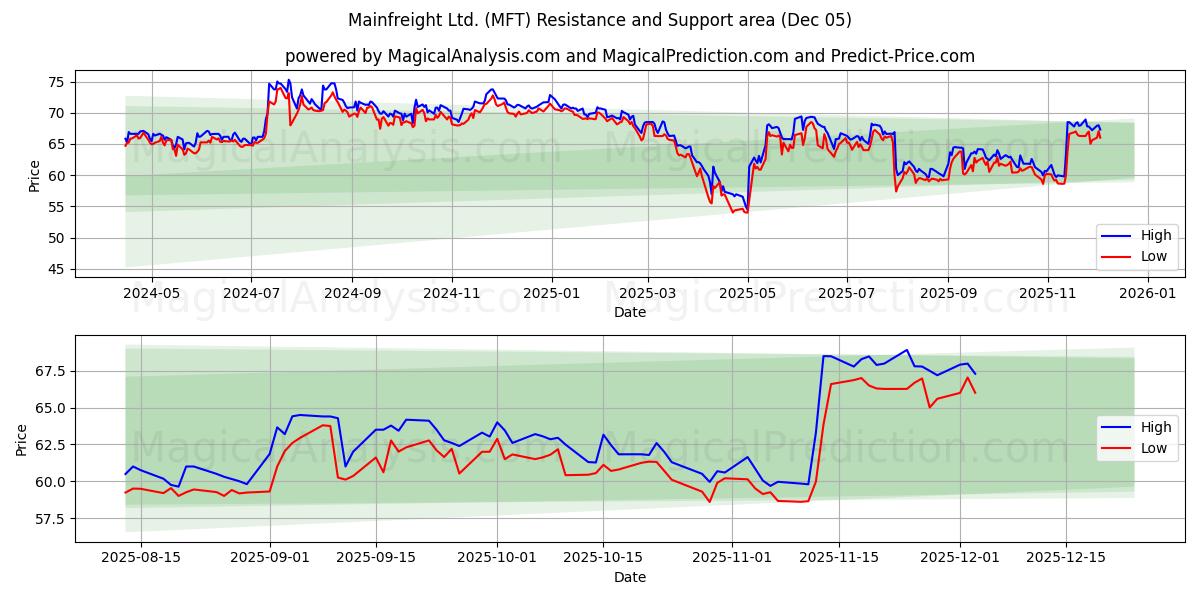 Mainfreight Ltd. (MFT) Support and Resistance area (04 Dec) 