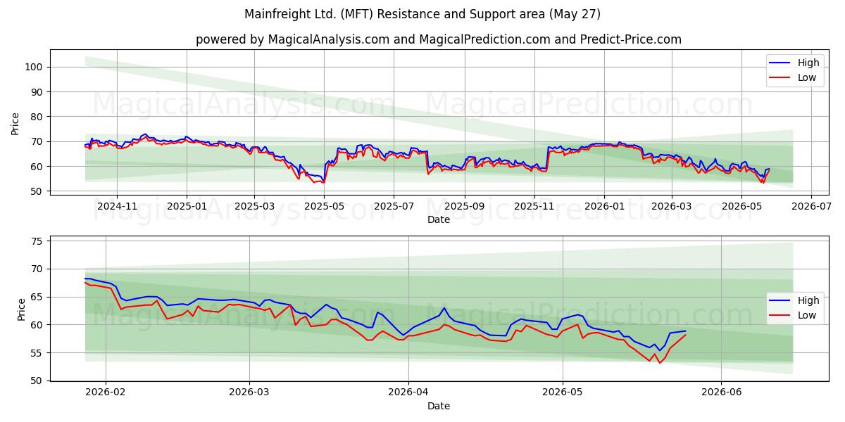  Mainfreight Ltd. (MFT) Support and Resistance area (26 May) 