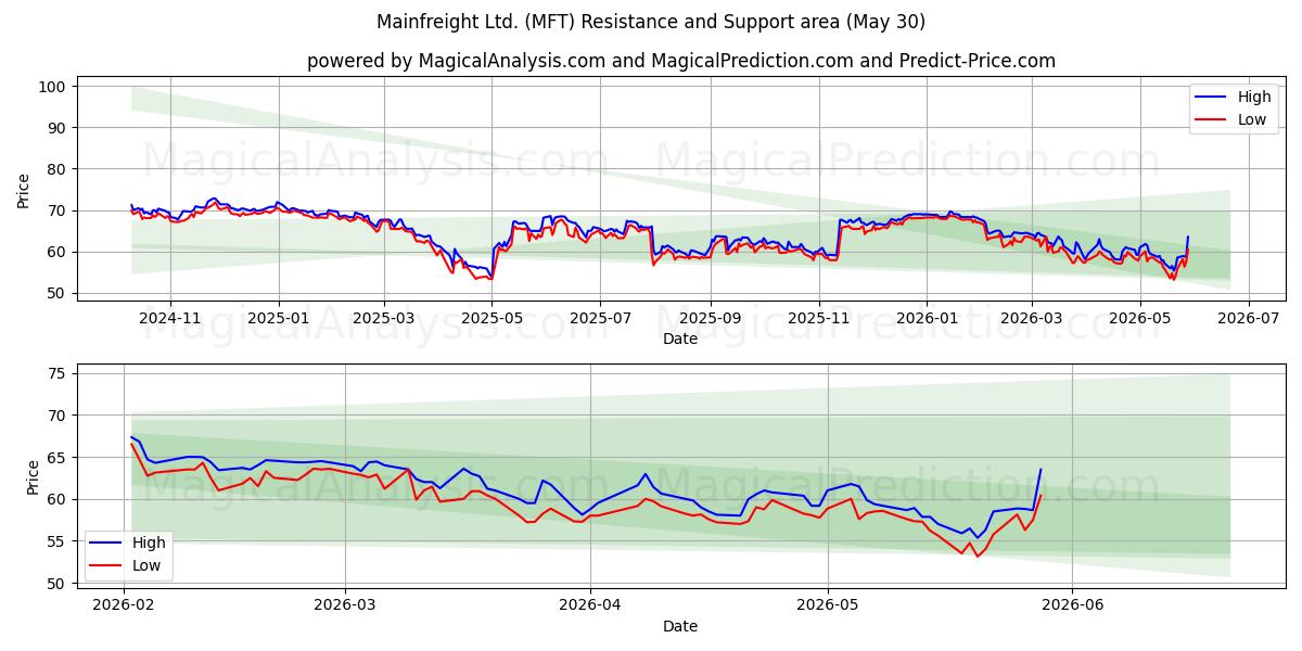  Mainfreight Ltd. (MFT) Support and Resistance area (29 May) 