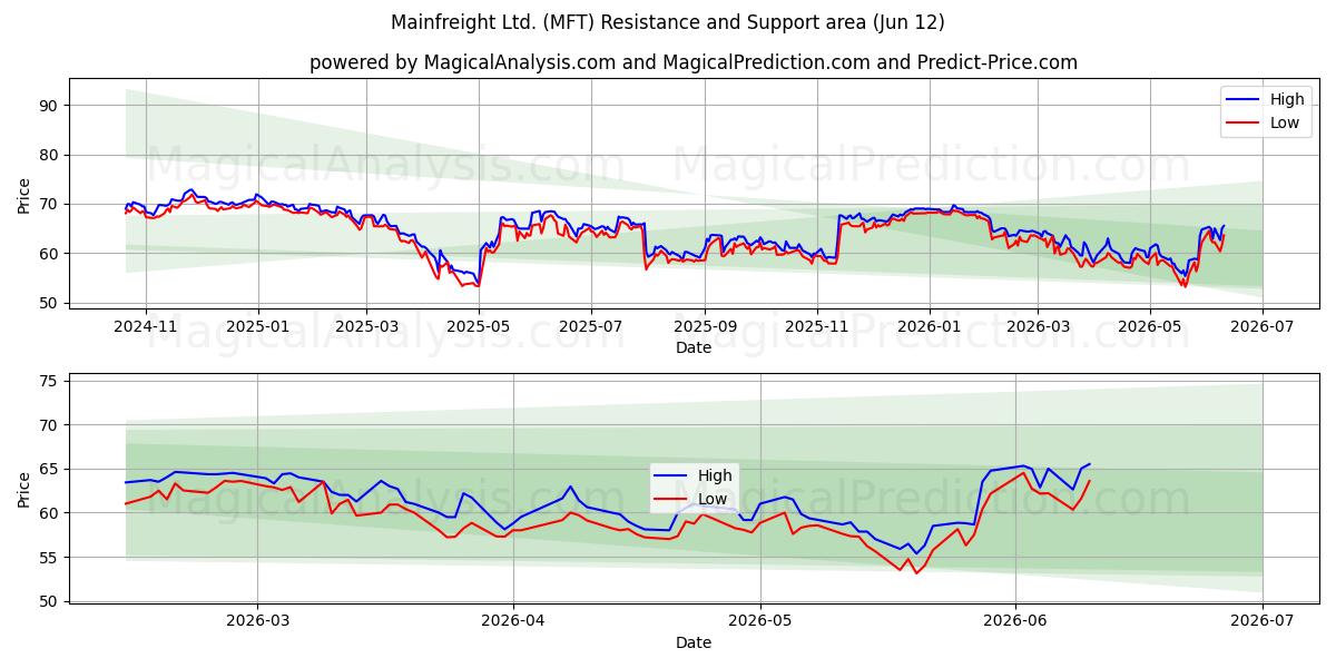  Mainfreight Ltd. (MFT) Support and Resistance area (09 Jun) 