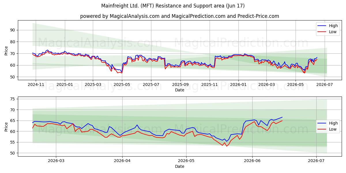  Mainfreight Ltd. (MFT) Support and Resistance area (15 Jun) 