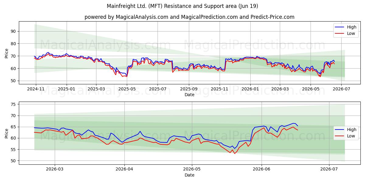  Mainfreight Ltd. (MFT) Support and Resistance area (16 Jun) 