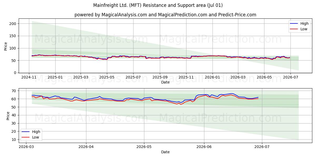  Mainfreight Ltd. (MFT) Support and Resistance area (30 Jun) 