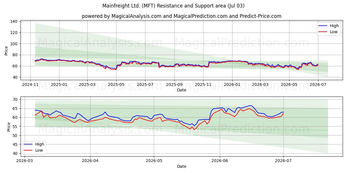  Mainfreight Ltd. (MFT) Support and Resistance area (02 Jul) 