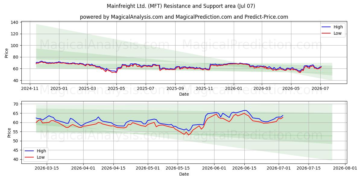  Mainfreight Ltd. (MFT) Support and Resistance area (06 Jul) 