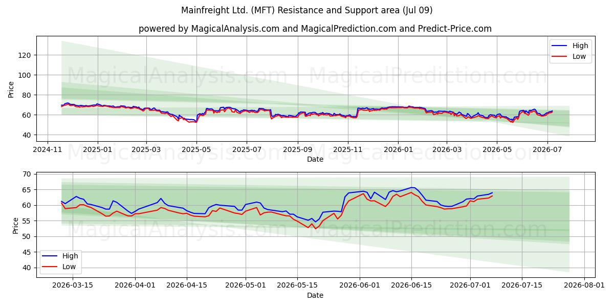  Mainfreight Ltd. (MFT) Support and Resistance area (08 Jul) 