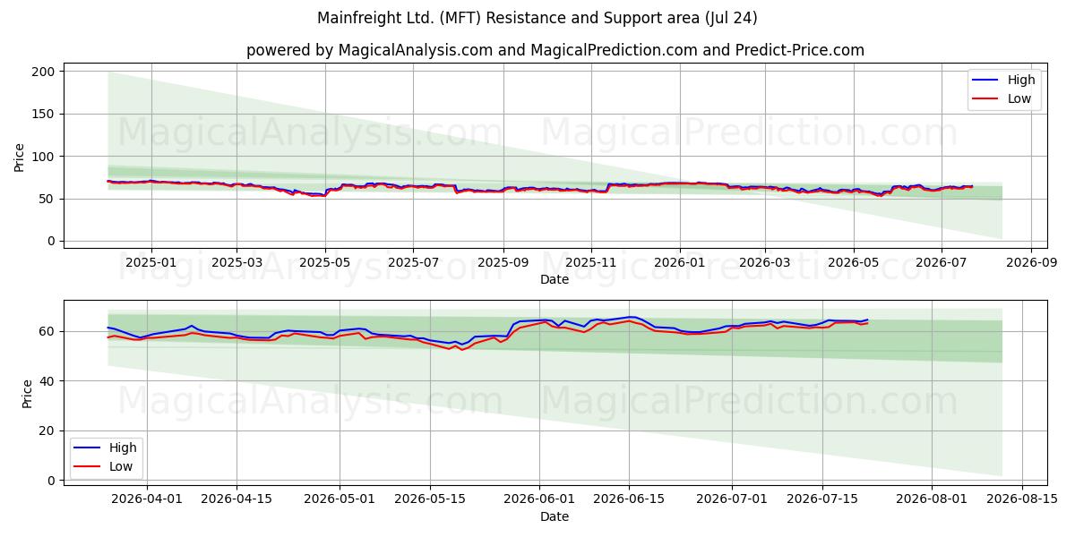  Mainfreight Ltd. (MFT) Support and Resistance area (23 Jul) 