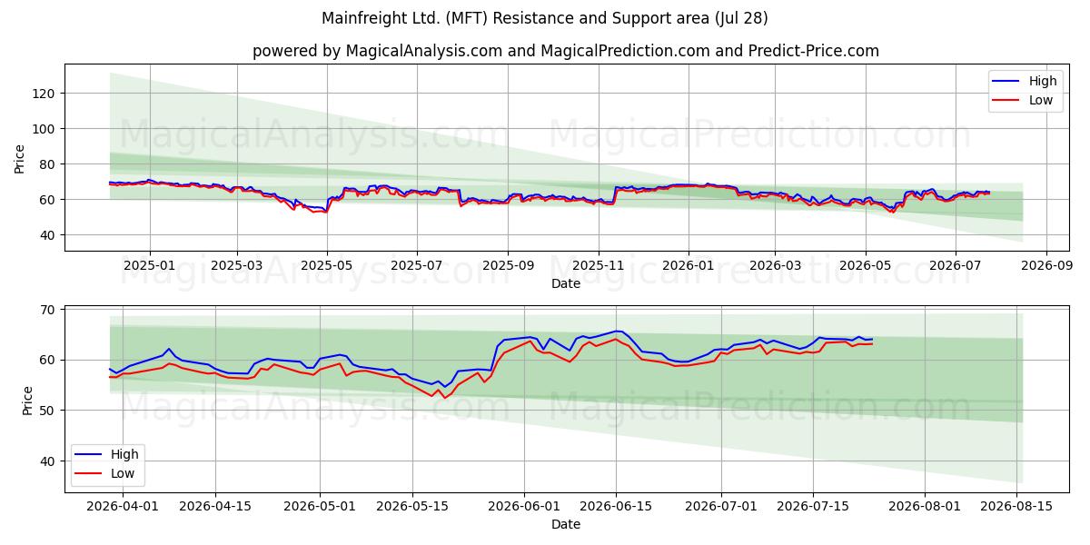  Mainfreight Ltd. (MFT) Support and Resistance area (27 Jul) 