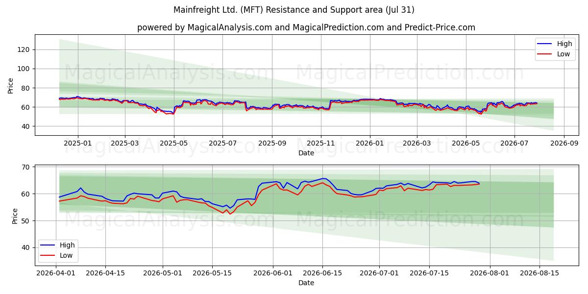  Mainfreight Ltd. (MFT) Support and Resistance area (30 Jul) 