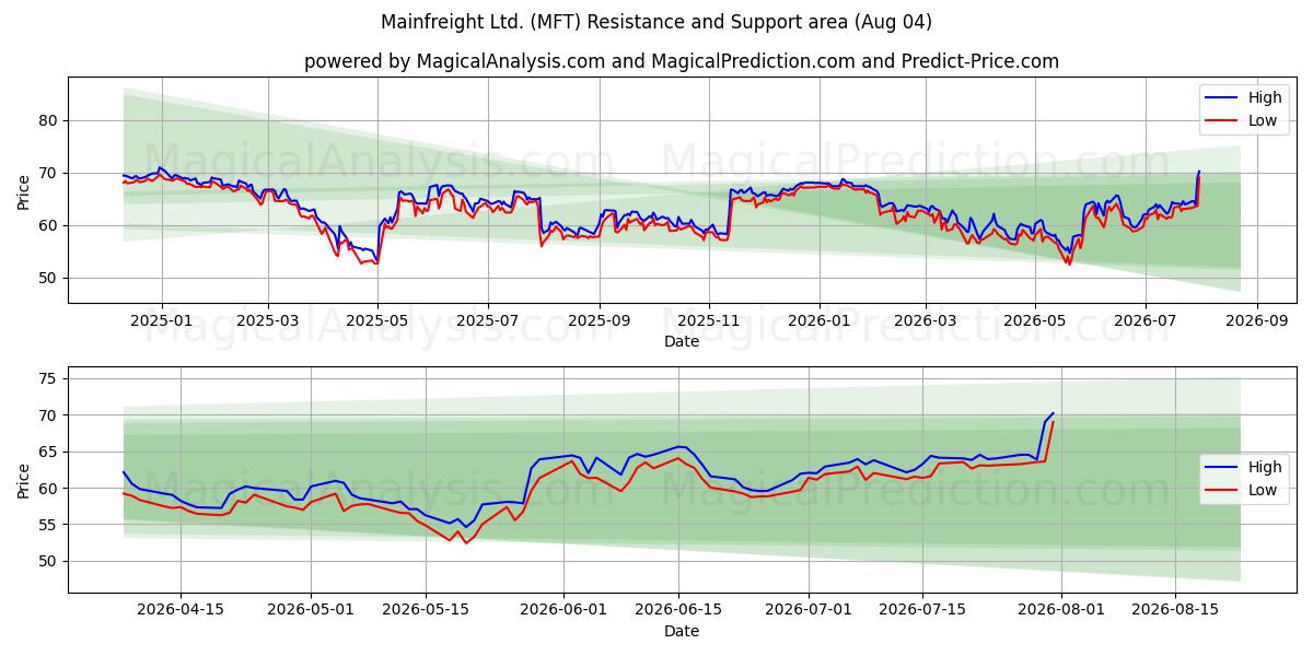 Mainfreight Ltd. (MFT) Support and Resistance area (31 Jul) 
