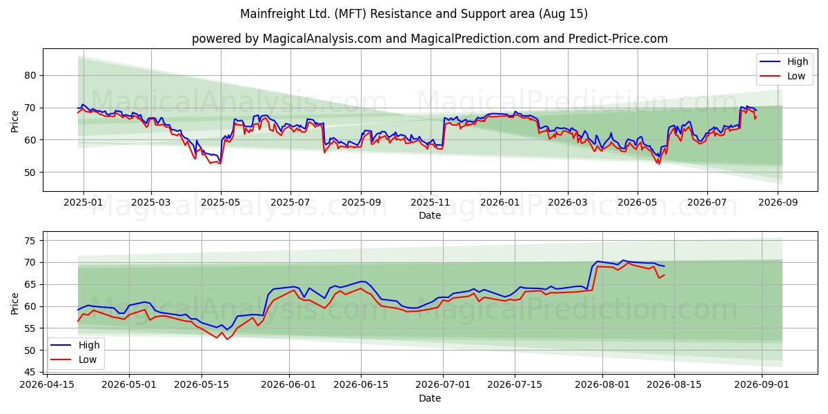  Mainfreight Ltd. (MFT) Support and Resistance area (14 Aug) 