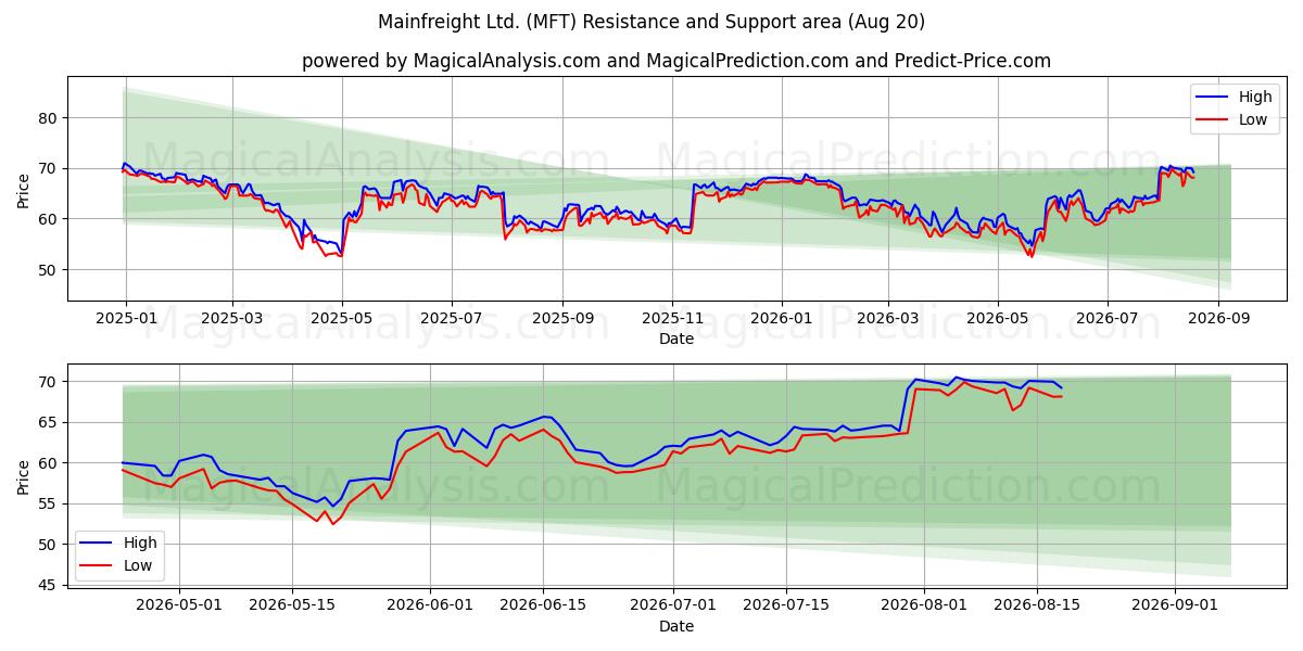  Mainfreight Ltd. (MFT) Support and Resistance area (18 Aug) 