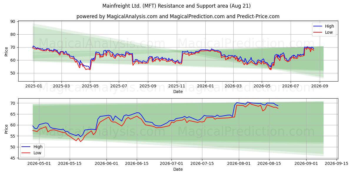  Mainfreight Ltd. (MFT) Support and Resistance area (19 Aug) 